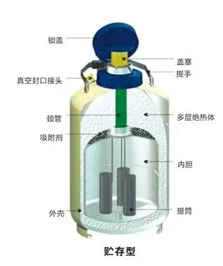 液氮罐結構